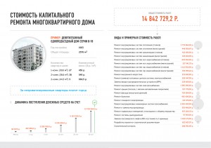 Почти каждый седьмой московский дом будет отремонтирован по программе капремонта в ближайшие 2 года