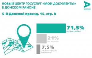 Открытие центра госуслуг «Мои документы» в Донском районе поддержали 71,5% жителей округа