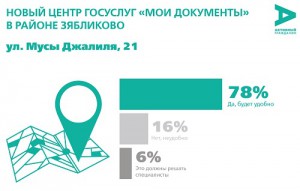 Открытие центра госуслуг «Мои документы» в районе Зябликово поддержали 78 % жителей округа