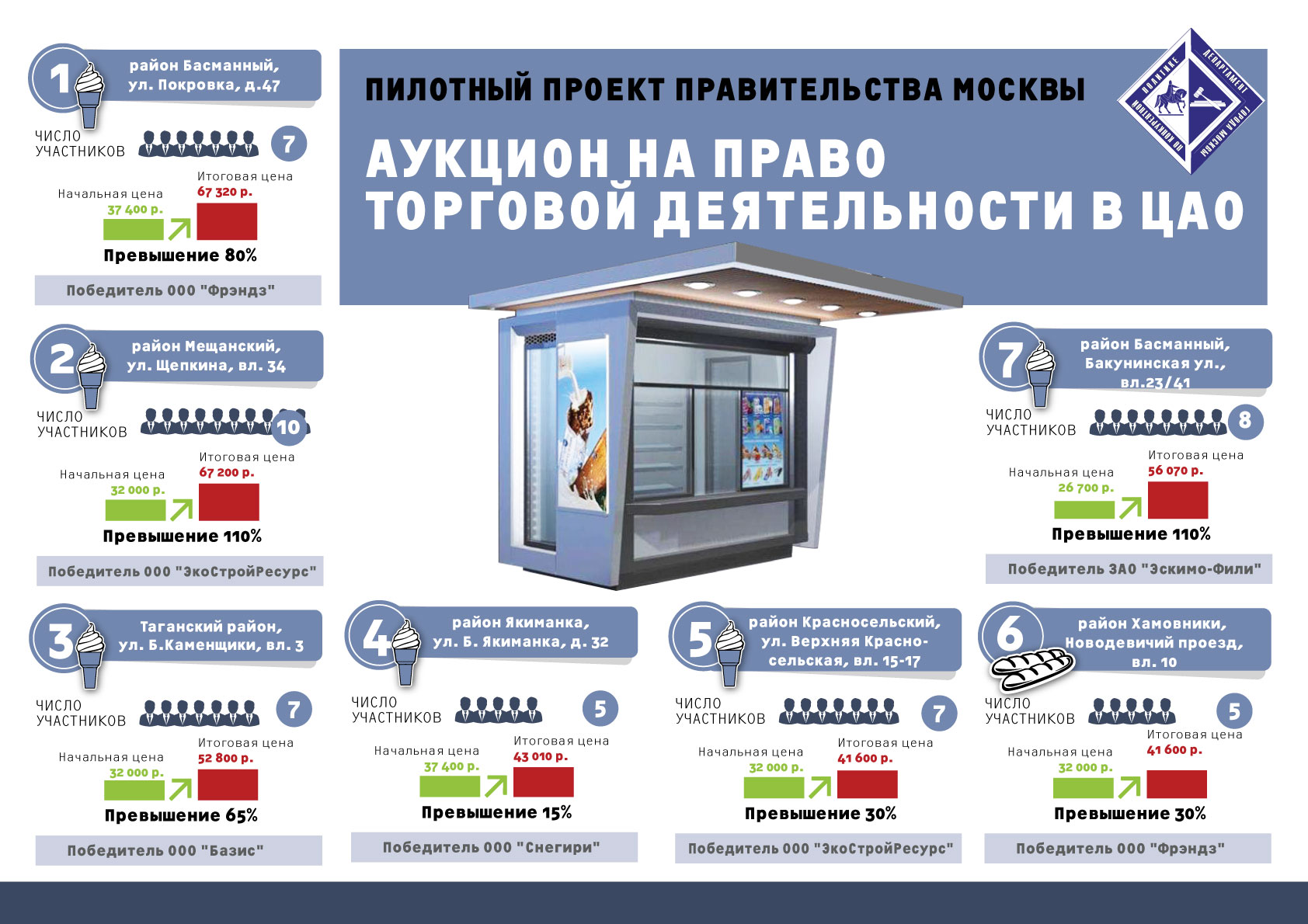 Торг москва область. Проект правительства Москвы. Московские торги. Московский аукцион. Электронный киоск.